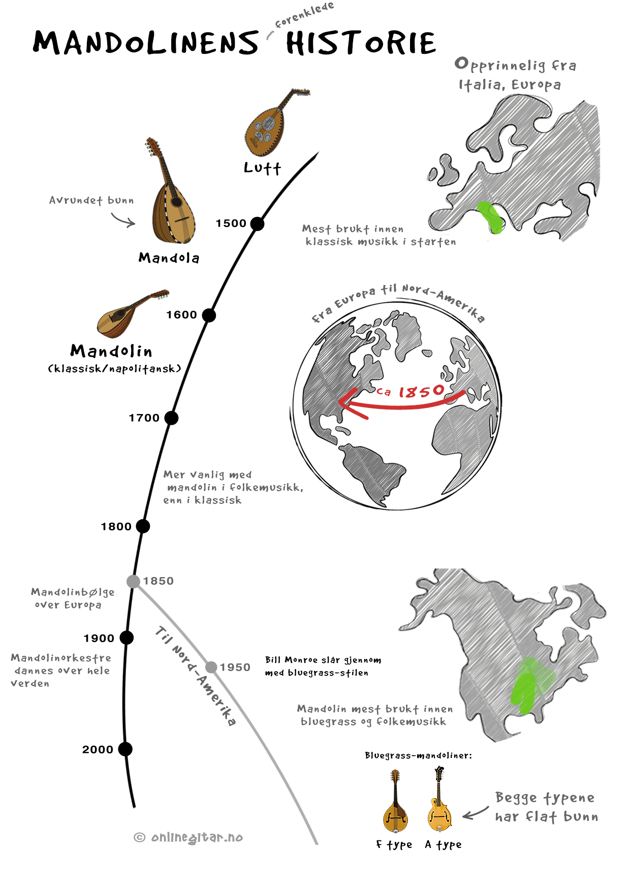 Mandolinens historie